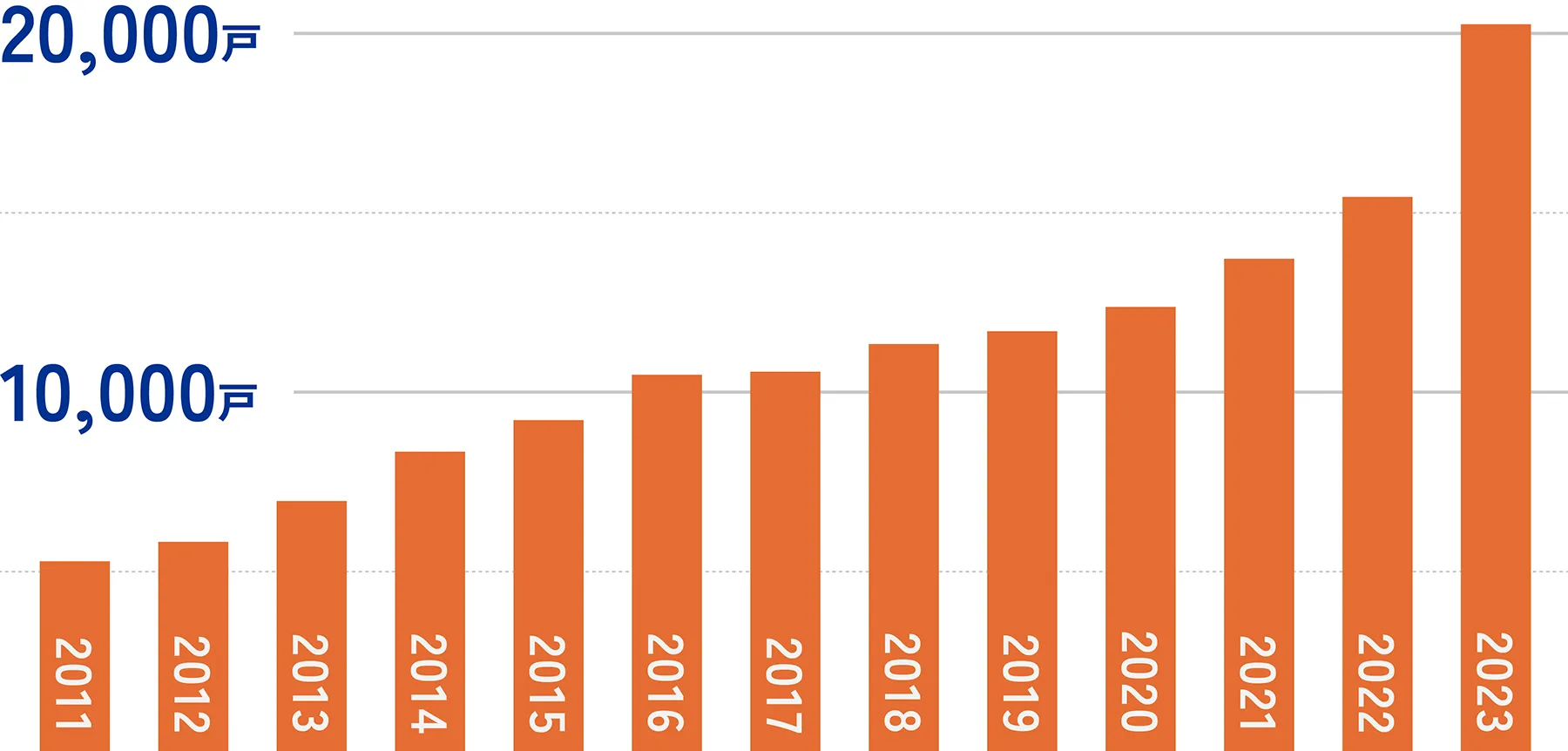 2011年から2023年の管理戸数。毎年管理数が増えていて、2023年には20,000戸を少し上回っている